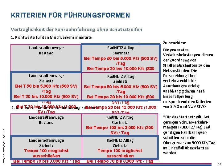 KRITERIEN FÜR FÜHRUNGSFORMEN Verträglichkeit der Fahrbahnführung ohne Schutzstreifen 1. Richtwerte für den Mischverkehr innerorts