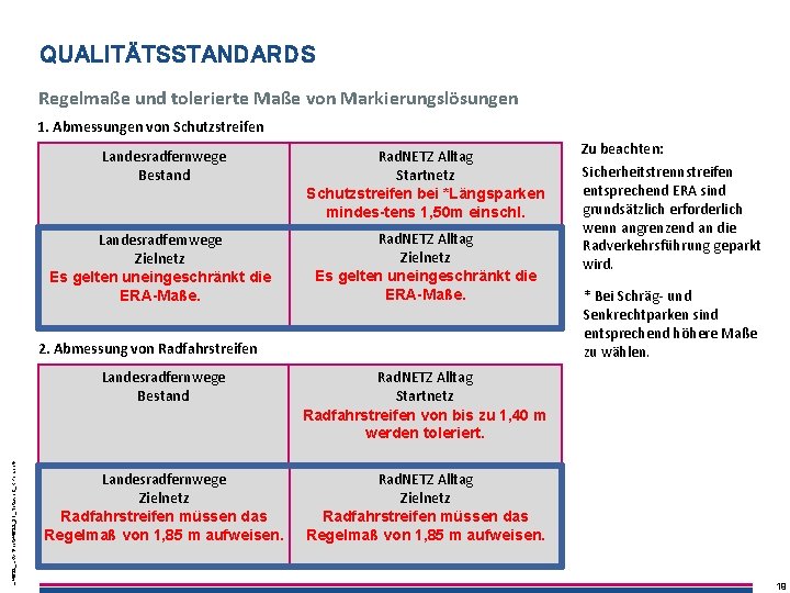 QUALITÄTSSTANDARDS Regelmaße und tolerierte Maße von Markierungslösungen 1. Abmessungen von Schutzstreifen Landesradfernwege Bestand Landesradfernwege