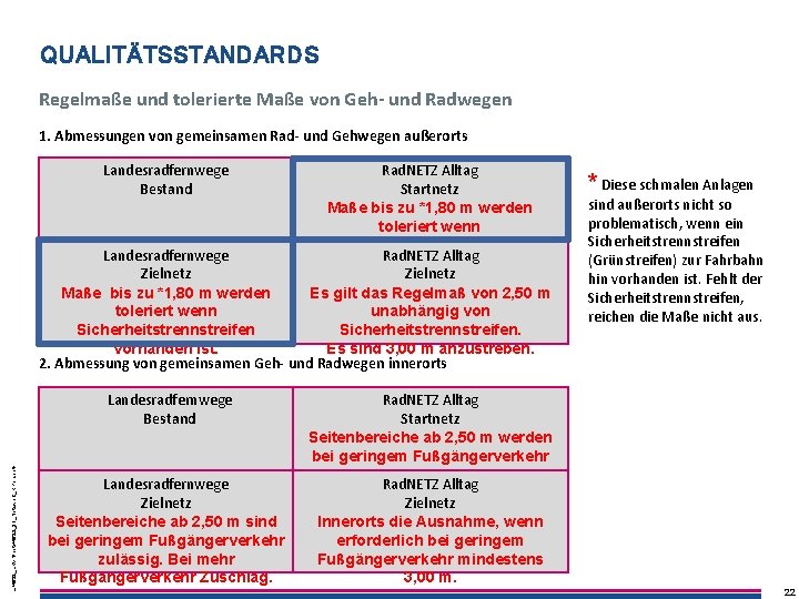 QUALITÄTSSTANDARDS Regelmaße und tolerierte Maße von Geh- und Radwegen 1. Abmessungen von gemeinsamen Rad-