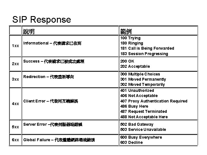 SIP Response 說明 範例 1 xx Informational – 代表請求已收到 100 Trying 180 Ringing 181