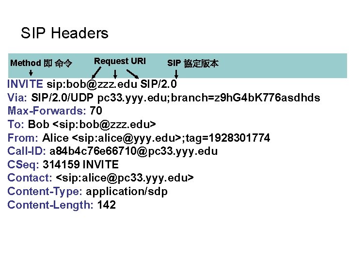 SIP Headers Method 即 命令 Request URI SIP 協定版本 INVITE sip: bob@zzz. edu SIP/2.