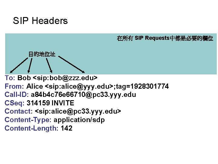 SIP Headers 在所有 SIP Requests中都是必要的欄位 INVITE sip: bob@zzz. edu SIP/2. 0 　　　　目的地位址 Via: SIP/2.