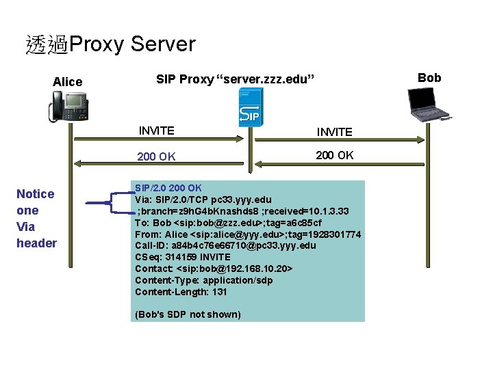 透過Proxy Server Alice Notice one Via header Bob SIP Proxy “server. zzz. edu” INVITE