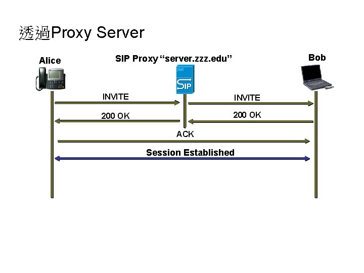 透過Proxy Server Alice Bob SIP Proxy “server. zzz. edu” INVITE 200 OK ACK Session