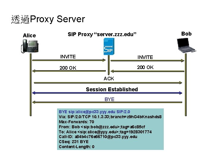 透過Proxy Server Alice Bob SIP Proxy “server. zzz. edu” INVITE 200 OK ACK Session