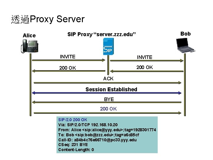 透過Proxy Server Alice Bob SIP Proxy “server. zzz. edu” INVITE 200 OK ACK Session