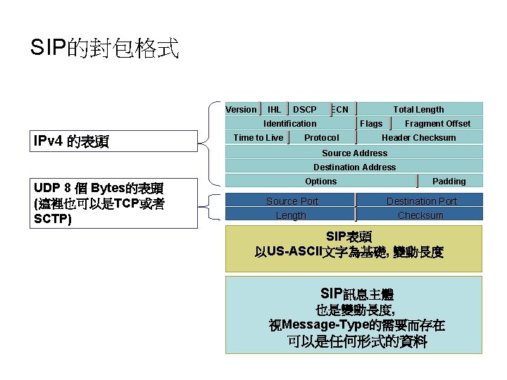 SIP的封包格式 Version IHL DSCP ECN Identification IPv 4 的表頭 Time to Live Total Length