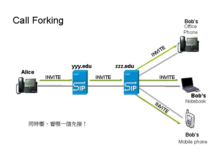 Call Forking Bob’s Office Phone TE I V IN yyy. edu Alice INVITE zzz.