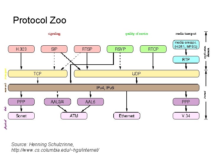 Protocol Zoo Source: Henning Schulzrinne, http: //www. cs. columbia. edu/~hgs/internet/ 