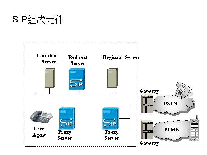 SIP組成元件 Location Server Redirect Server Registrar Server Gateway PSTN User Agent Proxy Server PLMN