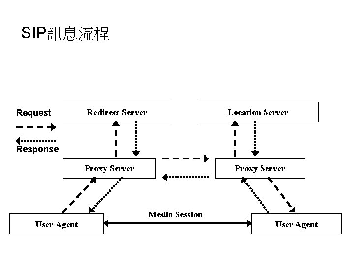SIP訊息流程 Request Redirect Server Location Server Response Proxy Server User Agent Proxy Server Media