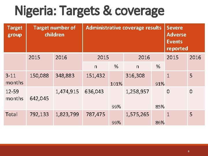 Nigeria: Targets & coverage Target group Target number of children 2015 2016 Administrative coverage