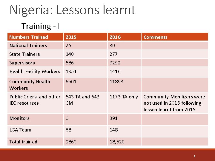 Nigeria: Lessons learnt Training - I Numbers Trained 2015 2016 National Trainers 25 30