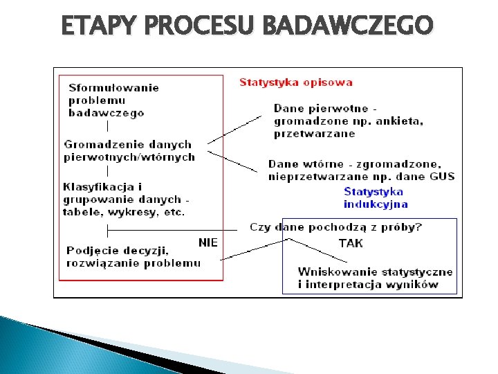 ETAPY PROCESU BADAWCZEGO 