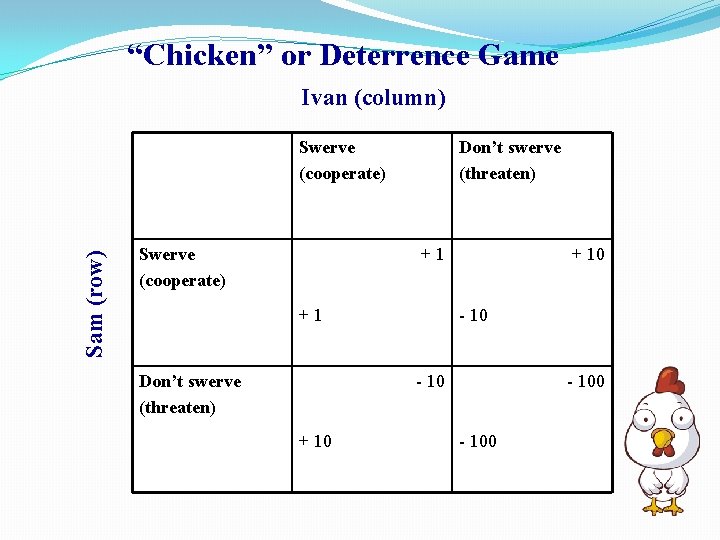 “Chicken” or Deterrence Game Ivan (column) Sam (row) Swerve (cooperate) Don’t swerve (threaten) +