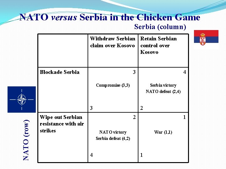 NATO versus Serbia in the Chicken Game Serbia (column) Withdraw Serbian Retain Serbian claim