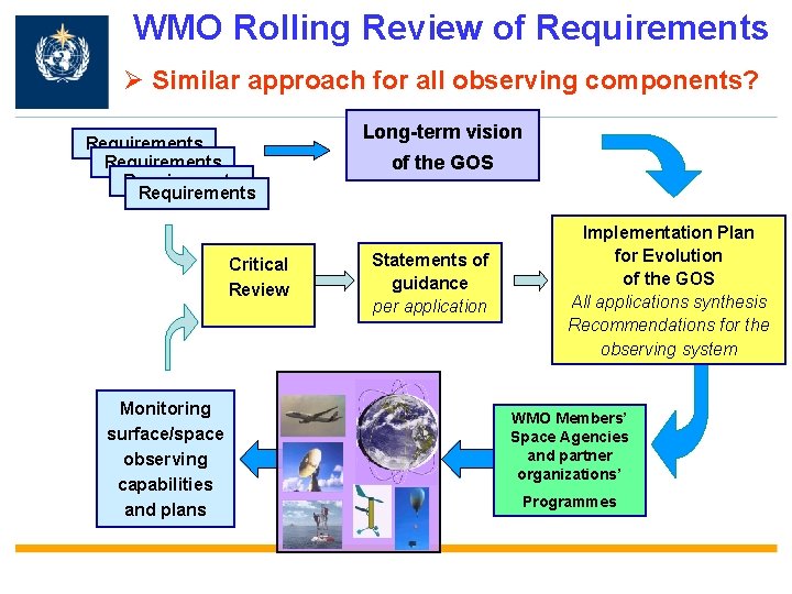 WMO Rolling Review of Requirements Ø Similar approach for all observing components? Long-term vision WMO Rolling Review of Requirements Ø Similar approach for all observing components? Long-term vision