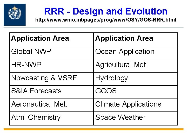 RRR - Design and Evolution http: //www. wmo. int/pages/prog/www/OSY/GOS-RRR. html Application Area Global NWP RRR - Design and Evolution http: //www. wmo. int/pages/prog/www/OSY/GOS-RRR. html Application Area Global NWP
