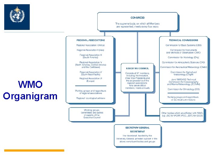 WMO Organigram WMO Organigram