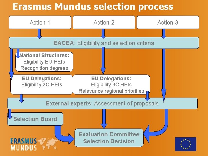 Erasmus Mundus selection process Action 1 Action 2 Action 3 EACEA: Eligibility and selection Erasmus Mundus selection process Action 1 Action 2 Action 3 EACEA: Eligibility and selection