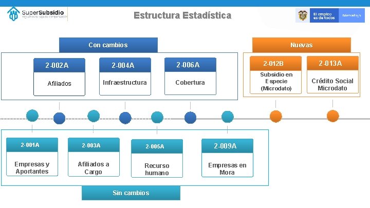 Estructura Estadística Con cambios Infraestructura Afiliados Empresas y Aportantes 2 -003 A Afiliados a