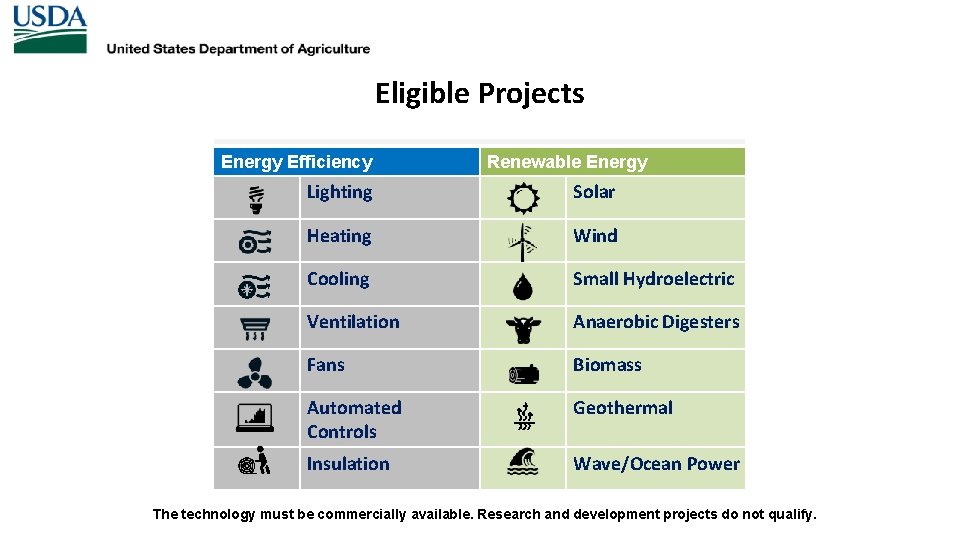 Eligible Projects Energy Efficiency Renewable Energy Lighting Solar Heating Wind Cooling Small Hydroelectric Ventilation