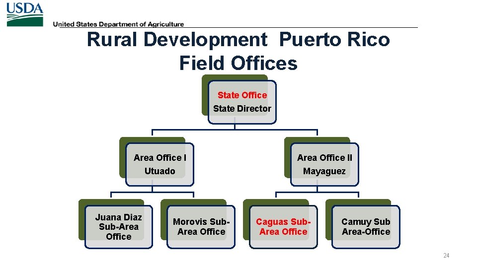 Rural Development Puerto Rico Field Offices State Office State Director Area Office II Utuado