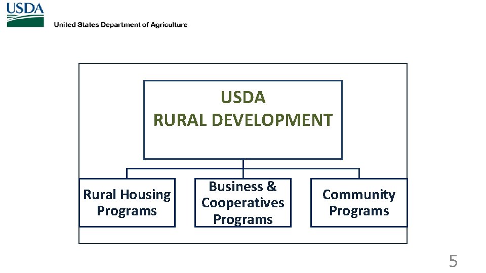 USDA RURAL DEVELOPMENT Rural Housing Programs Business & Cooperatives Programs Community Programs 5 
