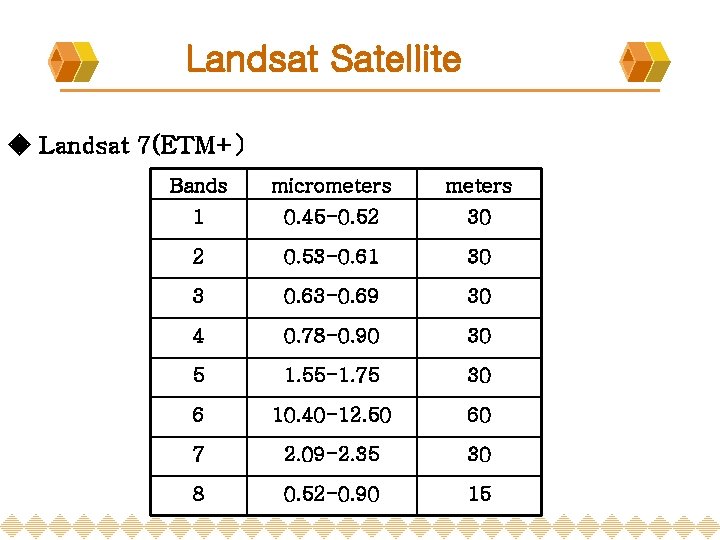 Landsat Satellite ◈ Landsat 7(ETM+) Bands micrometers 1 0. 45 -0. 52 30 2