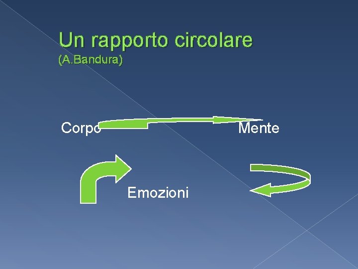 Un rapporto circolare (A. Bandura) Corpo Mente Emozioni Un rapporto circolare (A. Bandura) Corpo Mente Emozioni
