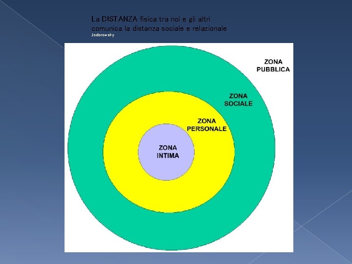 La DISTANZA fisica tra noi e gli altri comunica la distanza sociale e relazionale La DISTANZA fisica tra noi e gli altri comunica la distanza sociale e relazionale