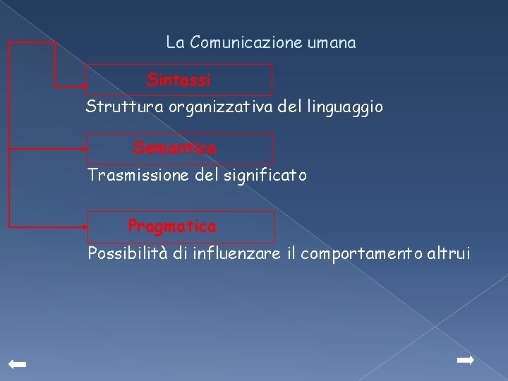 La Comunicazione umana Sintassi Struttura organizzativa del linguaggio Semantica Trasmissione del significato Pragmatica Possibilità La Comunicazione umana Sintassi Struttura organizzativa del linguaggio Semantica Trasmissione del significato Pragmatica Possibilità