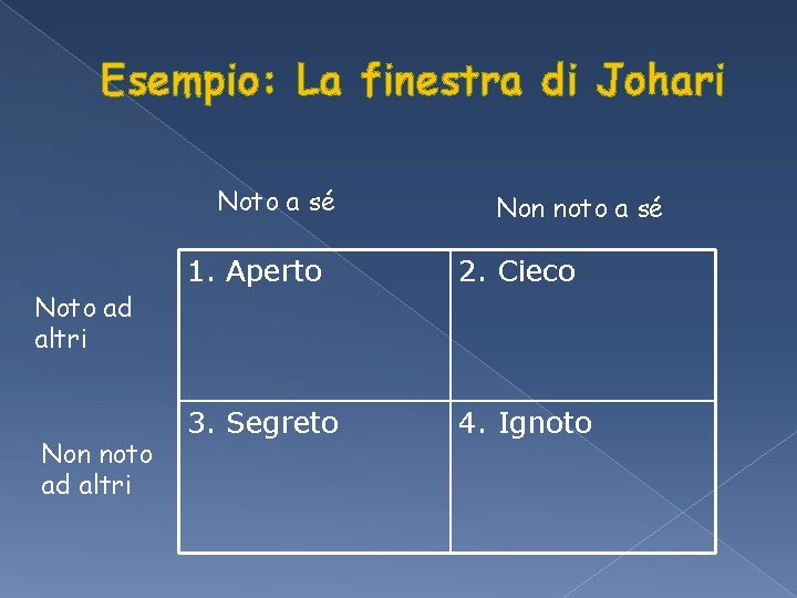 Esempio: La finestra di Johari Noto a sé Noto ad altri Non noto a Esempio: La finestra di Johari Noto a sé Noto ad altri Non noto a