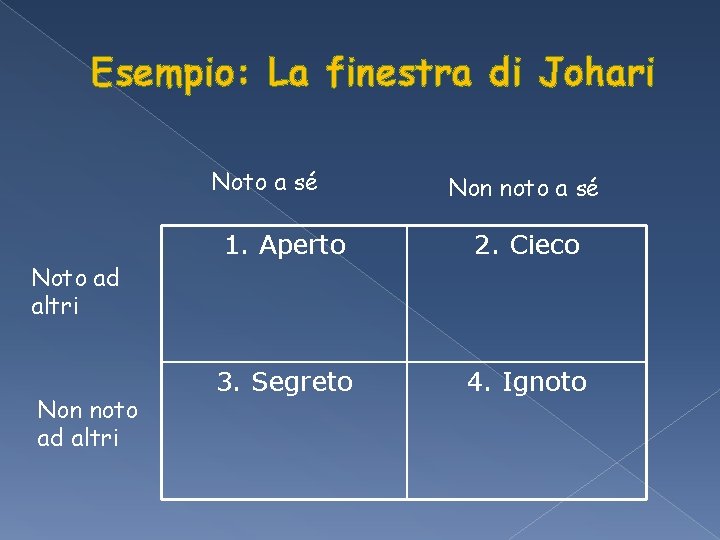 Esempio: La finestra di Johari Noto a sé Noto ad altri Non noto a Esempio: La finestra di Johari Noto a sé Noto ad altri Non noto a