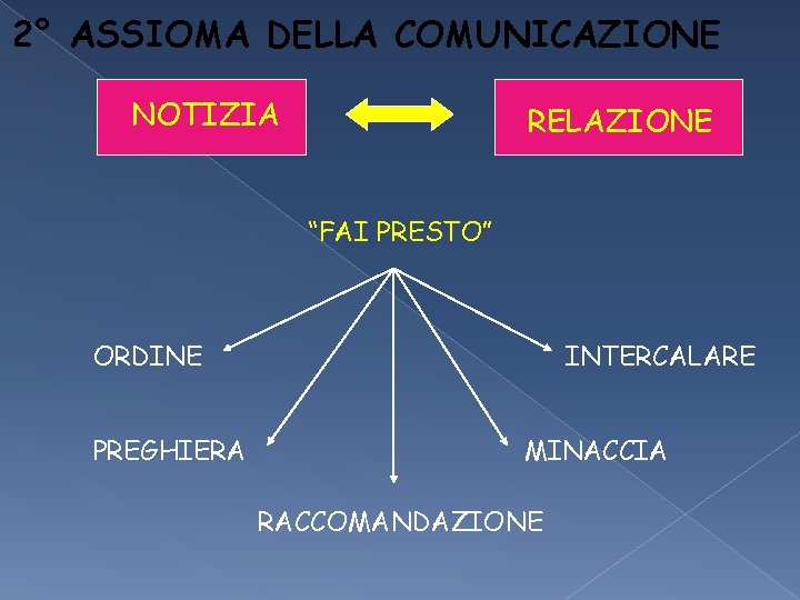 2° ASSIOMA DELLA COMUNICAZIONE NOTIZIA RELAZIONE “FAI PRESTO” ORDINE PREGHIERA INTERCALARE MINACCIA RACCOMANDAZIONE 2° ASSIOMA DELLA COMUNICAZIONE NOTIZIA RELAZIONE “FAI PRESTO” ORDINE PREGHIERA INTERCALARE MINACCIA RACCOMANDAZIONE