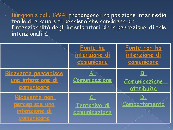 Burgoon e coll. 1994: propongono una posizione intermedia tra le due scuole di Burgoon e coll. 1994: propongono una posizione intermedia tra le due scuole di