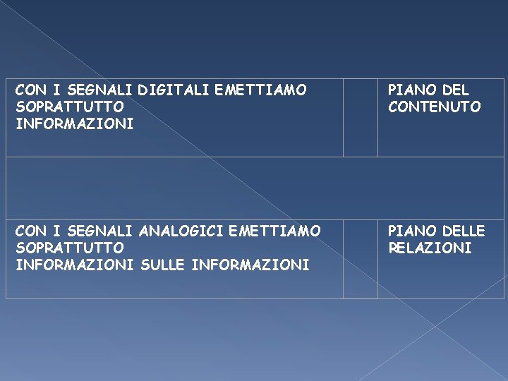CON I SEGNALI DIGITALI EMETTIAMO SOPRATTUTTO INFORMAZIONI PIANO DEL CONTENUTO CON I SEGNALI ANALOGICI CON I SEGNALI DIGITALI EMETTIAMO SOPRATTUTTO INFORMAZIONI PIANO DEL CONTENUTO CON I SEGNALI ANALOGICI