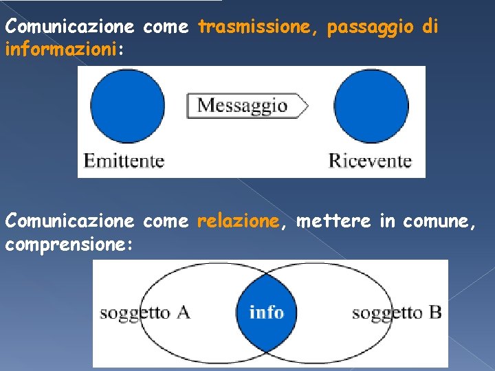 Comunicazione come trasmissione, passaggio di informazioni: Comunicazione come relazione, mettere in comune, comprensione: Comunicazione come trasmissione, passaggio di informazioni: Comunicazione come relazione, mettere in comune, comprensione: