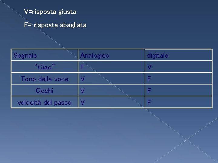 V=risposta giusta F= risposta sbagliata Segnale Analogico digitale “Ciao” F V Tono della voce V=risposta giusta F= risposta sbagliata Segnale Analogico digitale “Ciao” F V Tono della voce