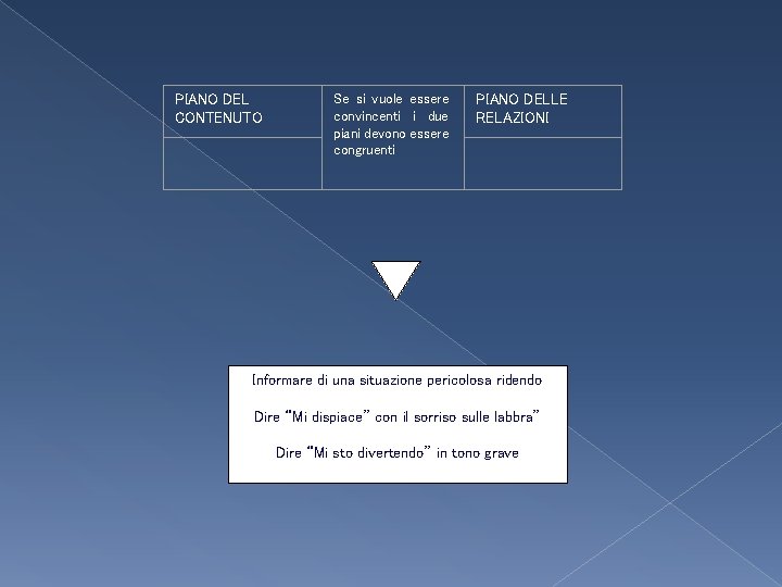 PIANO DEL CONTENUTO Se si vuole essere convincenti i due piani devono essere congruenti PIANO DEL CONTENUTO Se si vuole essere convincenti i due piani devono essere congruenti