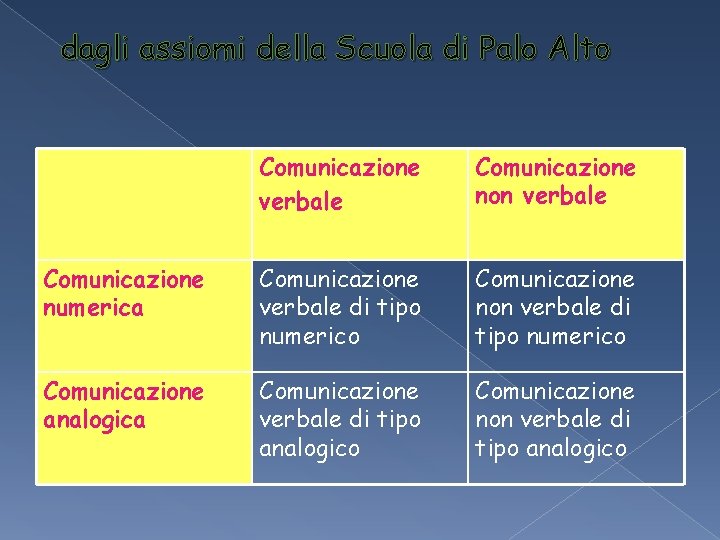 dagli assiomi della Scuola di Palo Alto Comunicazione verbale Comunicazione non verbale Comunicazione numerica dagli assiomi della Scuola di Palo Alto Comunicazione verbale Comunicazione non verbale Comunicazione numerica