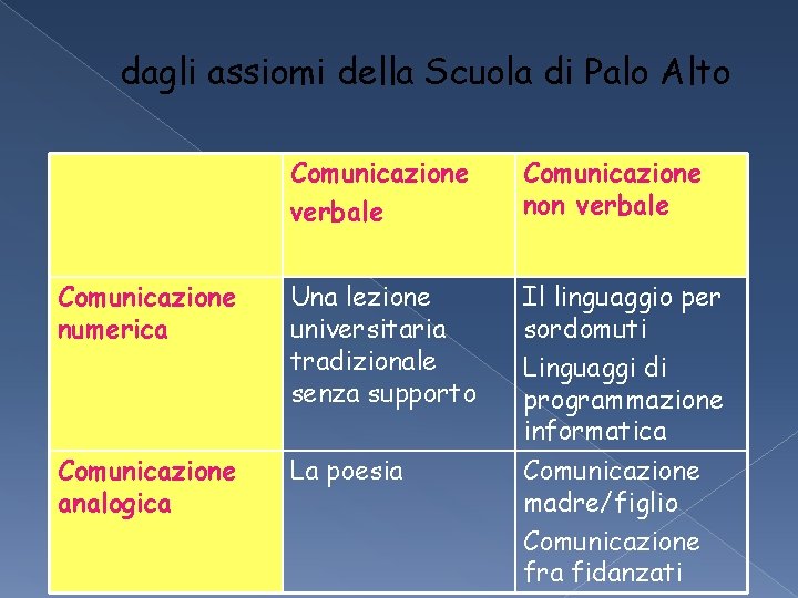 dagli assiomi della Scuola di Palo Alto Comunicazione verbale Comunicazione non verbale Comunicazione numerica dagli assiomi della Scuola di Palo Alto Comunicazione verbale Comunicazione non verbale Comunicazione numerica