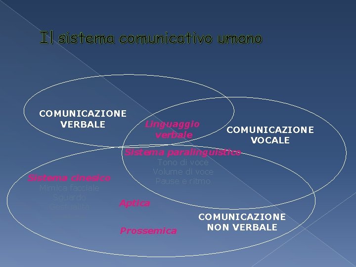Il sistema comunicativo umano COMUNICAZIONE VERBALE Linguaggio verbale COMUNICAZIONE VOCALE Sistema paralinguistico Tono di Il sistema comunicativo umano COMUNICAZIONE VERBALE Linguaggio verbale COMUNICAZIONE VOCALE Sistema paralinguistico Tono di