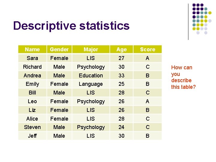 Descriptive statistics Name Gender Major Age Score Sara Female LIS 27 A Richard Male