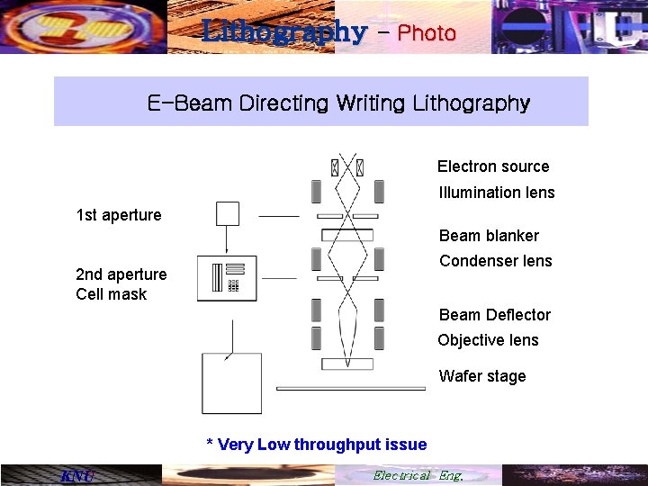 Lithography - Photo E-Beam Directing Writing Lithography Electron source Illumination lens 1 st aperture
