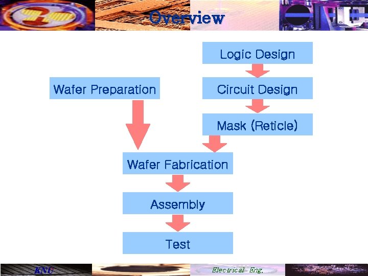 Overview Logic Design Wafer Preparation Circuit Design Mask (Reticle) Wafer Fabrication Assembly Test KNU