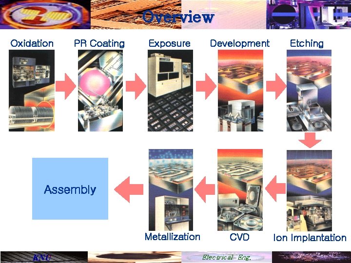 Overview Oxidation PR Coating Exposure Development Etching Metallization CVD Ion Implantation Assembly KNU Electrical