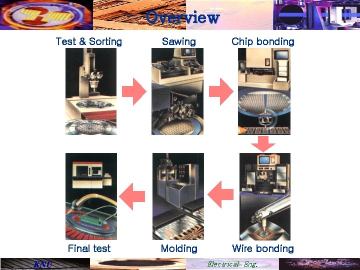 Overview KNU Test & Sorting Sawing Chip bonding Final test Molding Wire bonding Electrical
