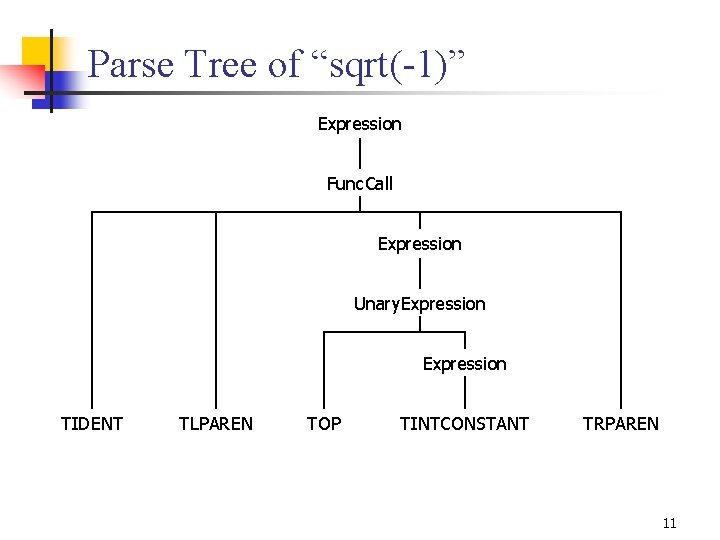 Parse Tree of “sqrt(-1)” Expression Func. Call Expression Unary. Expression TIDENT TLPAREN TOP TINTCONSTANT