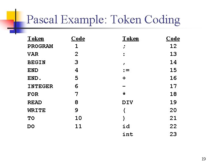 Pascal Example: Token Coding Token PROGRAM VAR BEGIN END. INTEGER FOR READ WRITE TO